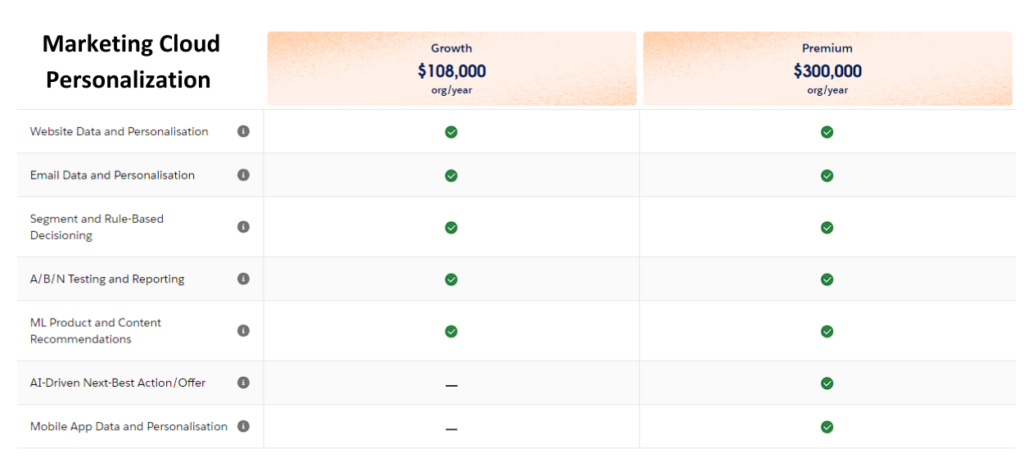 Marketing Cloud personalization pricing