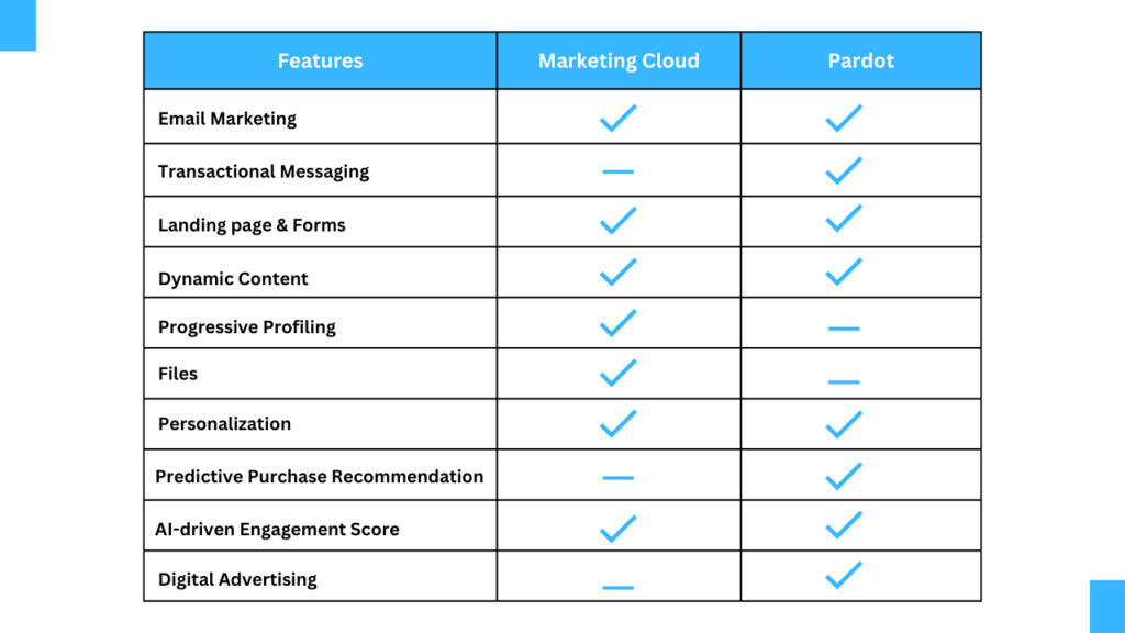 Marketing Cloud and Pardot Functionality Comparison