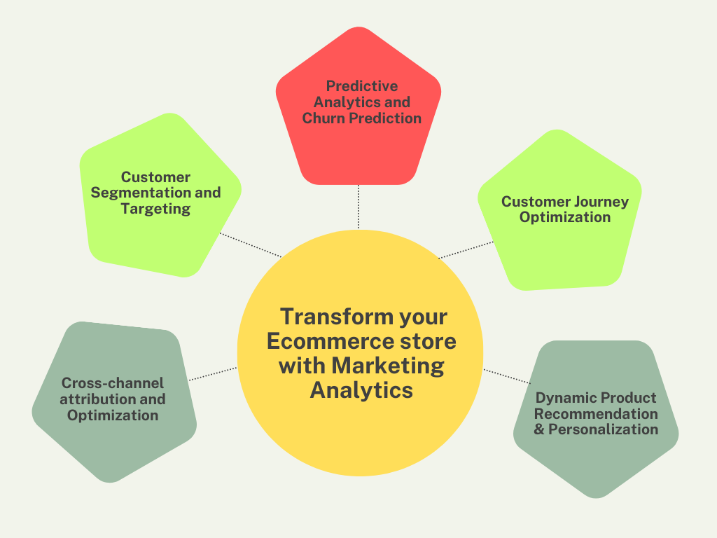 Transform your Ecommerce store with Marketing Analytics