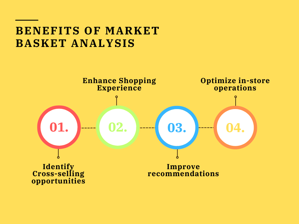 Benefits of Market basket analysis 