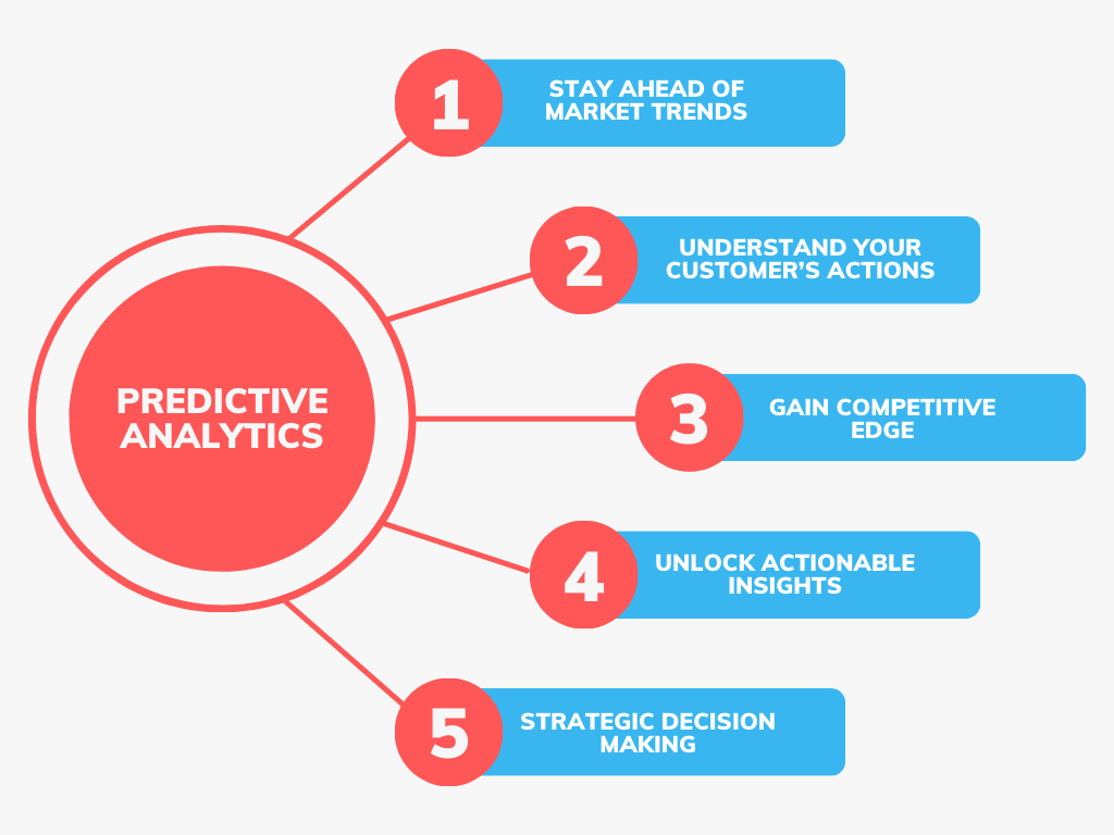 Create marketing magic with Predictive Analytics